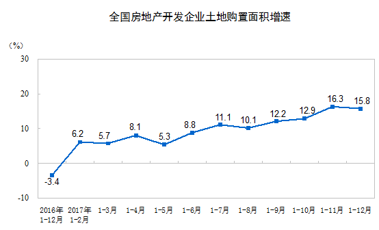 2017年，东部地区房地产开发投?8023亿元，比上年增长7.2%，增速比1-11月份回落0.2个百分点；中部地区投?3884亿元，增?1.6%，增速回?.8个百分点；西部地区投?3877亿元，增?.5%，增速回?.8个百分点；东北地区投?015亿元，增?.0%，增速回?.4个百分点?></div></DIV><DIV align=