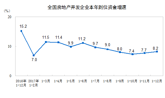 2017年，东部地区房地产开发投?8023亿元，比上年增长7.2%，增速比1-11月份回落0.2个百分点；中部地区投?3884亿元，增?1.6%，增速回?.8个百分点；西部地区投?3877亿元，增?.5%，增速回?.8个百分点；东北地区投?015亿元，增?.0%，增速回?.4个百分点?></div></DIV><p></p><p>　　<STRONG>四、房地产开发景气指?/STRONG></p><p><p>　　12月份，房地产开发景气指数（简称“国房景气指数”）?01.72，比11月份提高0.09点?/p><DIV align=
