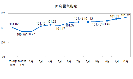 2017年，东部地区房地产开发投?8023亿元，比上年增长7.2%，增速比1-11月份回落0.2个百分点；中部地区投?3884亿元，增?1.6%，增速回?.8个百分点；西部地区投?3877亿元，增?.5%，增速回?.8个百分点；东北地区投?015亿元，增?.0%，增速回?.4个百分点?></div></DIV><DIV align=