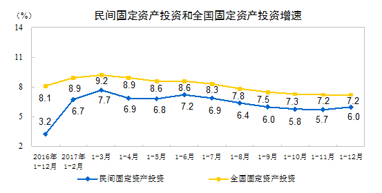 分地区看，东部地区民间固定资产投?75573亿元，比上年增长8.6%，增速比1-11月份提高0.4个百分点；中部地?10938亿元，增?.4%，增速提?.3个百分点；西部地?3440亿元，增?.9%，增速回?.4个百分点；东北地?1558亿元，增?.2%，增速提?.9个百分点?></div></DIV><DIV align=