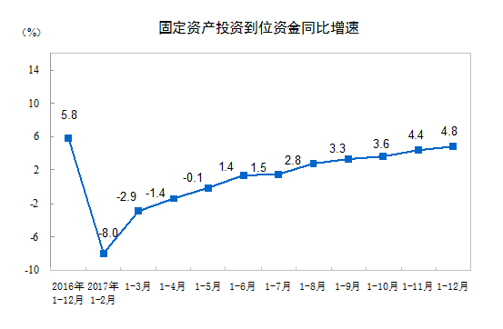 分产业看，第一产业投资20892亿元，比上年增长11.8%，增速比1-11月份提高0.4个百分点；第二产业投?35751亿元，增?.2%，增速提?.6个百分点；第三产业投?75040亿元，增?.5%，增速回?.6个百分点?></div></DIV><DIV align=