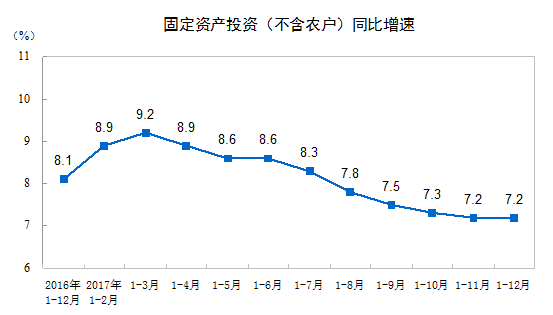 分产业看，第一产业投资20892亿元，比上年增长11.8%，增速比1-11月份提高0.4个百分点；第二产业投?35751亿元，增?.2%，增速提?.6个百分点；第三产业投?75040亿元，增?.5%，增速回?.6个百分点?></div></DIV><DIV align=